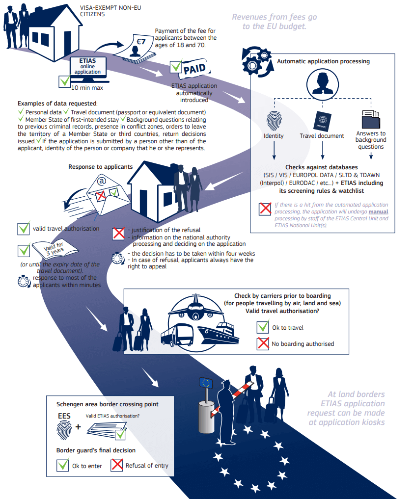 ETIAS-System ETIAS Workflow