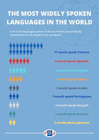 Languages Infographic Poster
