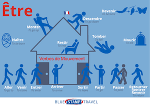Movement Verbs - Etre Poster