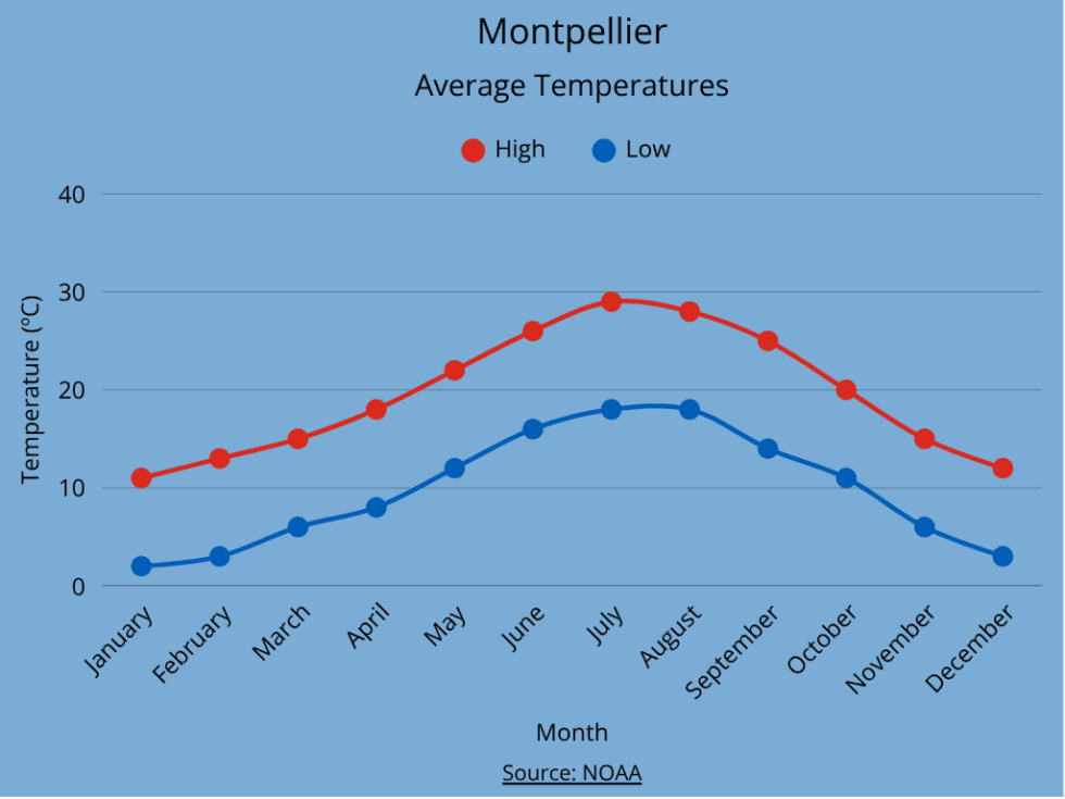 Average High and Low Temperature by Month - Montpellier
