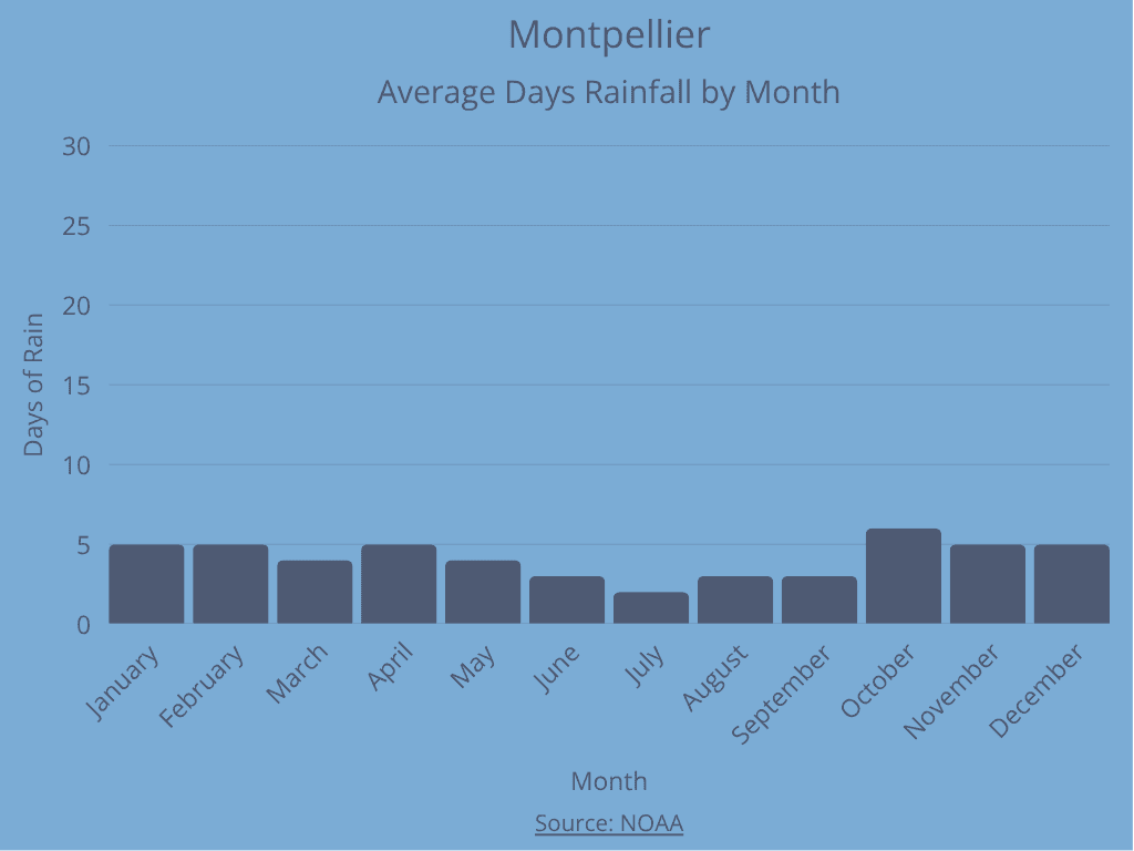 Average Days of Rainfall by Month - Montpellier