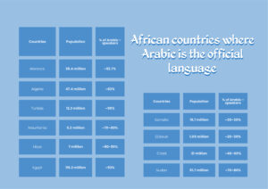 Map and Tables of Arabic-Speaking Countries and Their Dialects