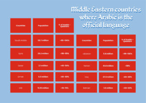 Map and Tables of Arabic-Speaking Countries and Their Dialects